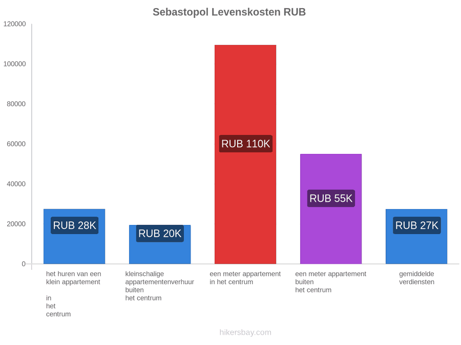 Sebastopol levenskosten hikersbay.com
