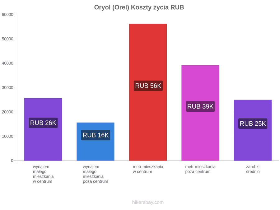 Oryol (Orel) koszty życia hikersbay.com