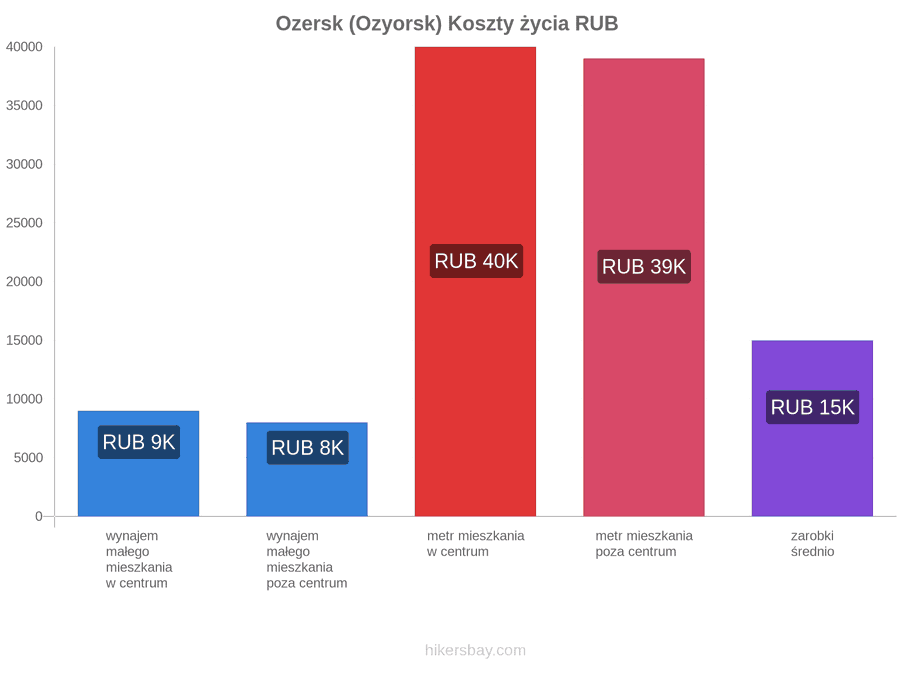 Ozersk (Ozyorsk) koszty życia hikersbay.com