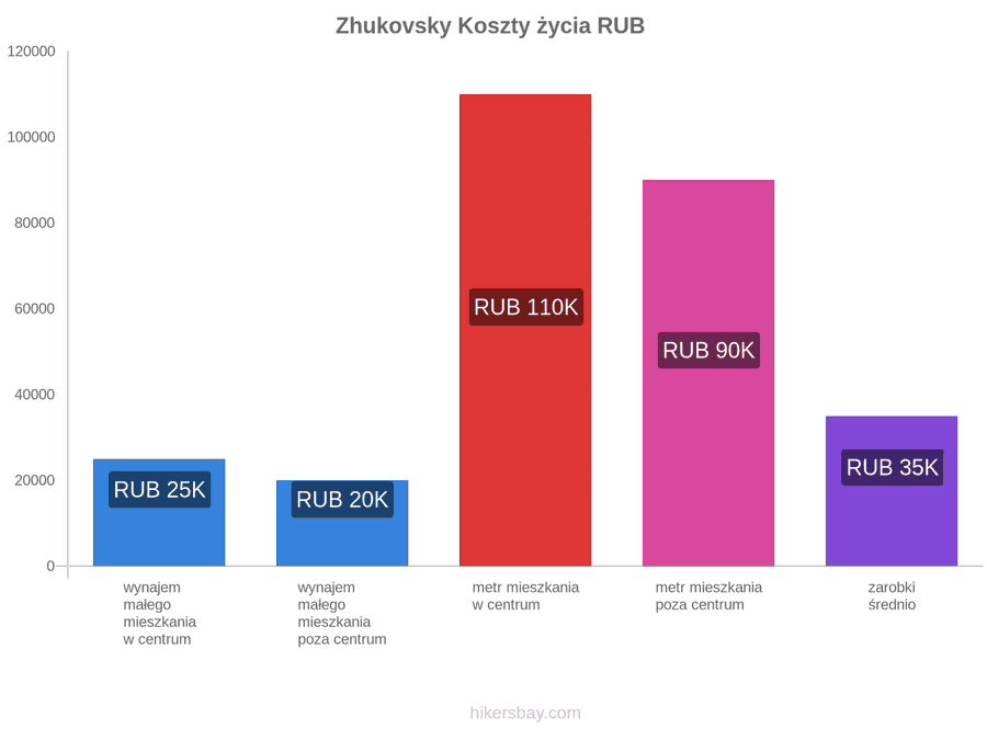 Zhukovsky koszty życia hikersbay.com