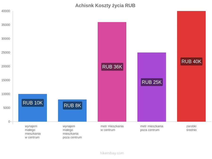 Achisnk koszty życia hikersbay.com