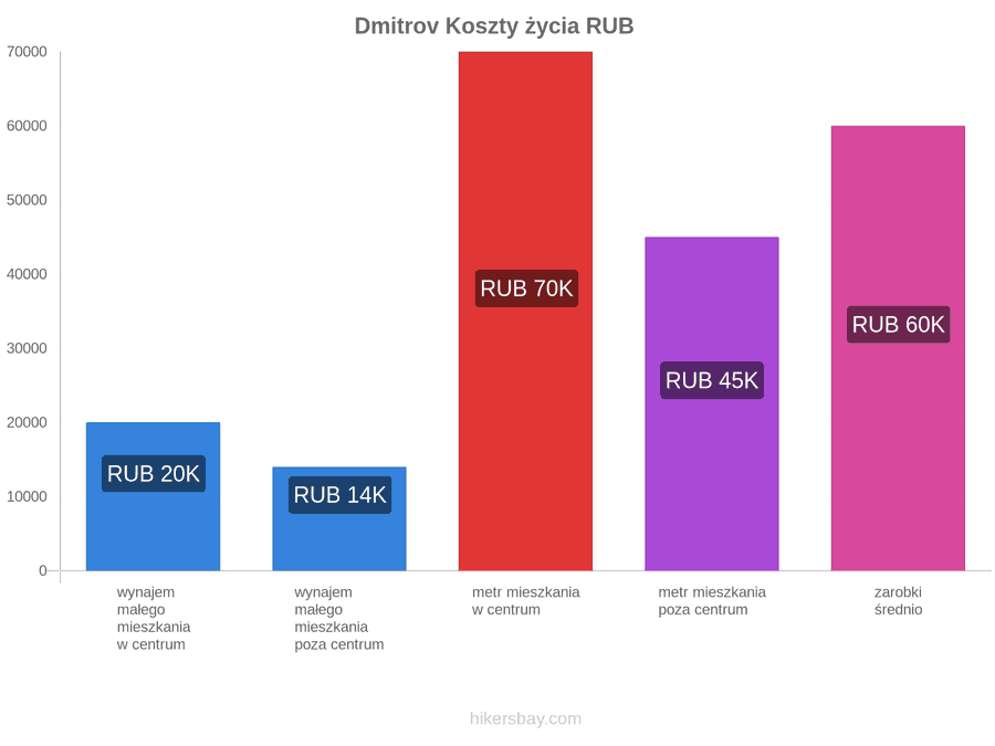 Dmitrov koszty życia hikersbay.com