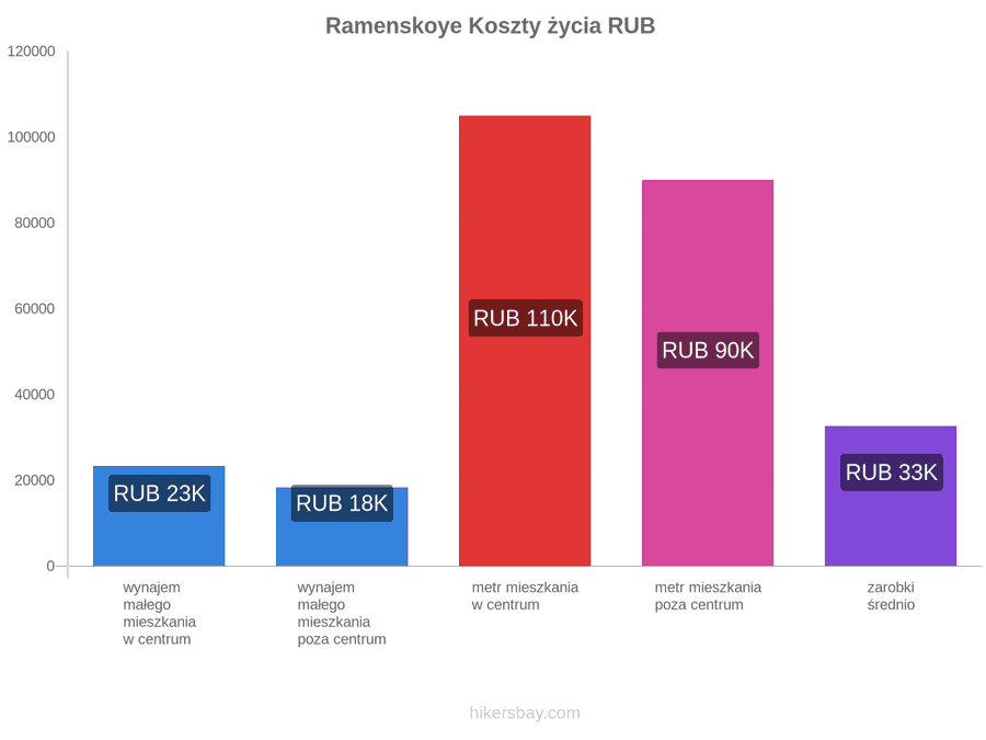 Ramenskoye koszty życia hikersbay.com