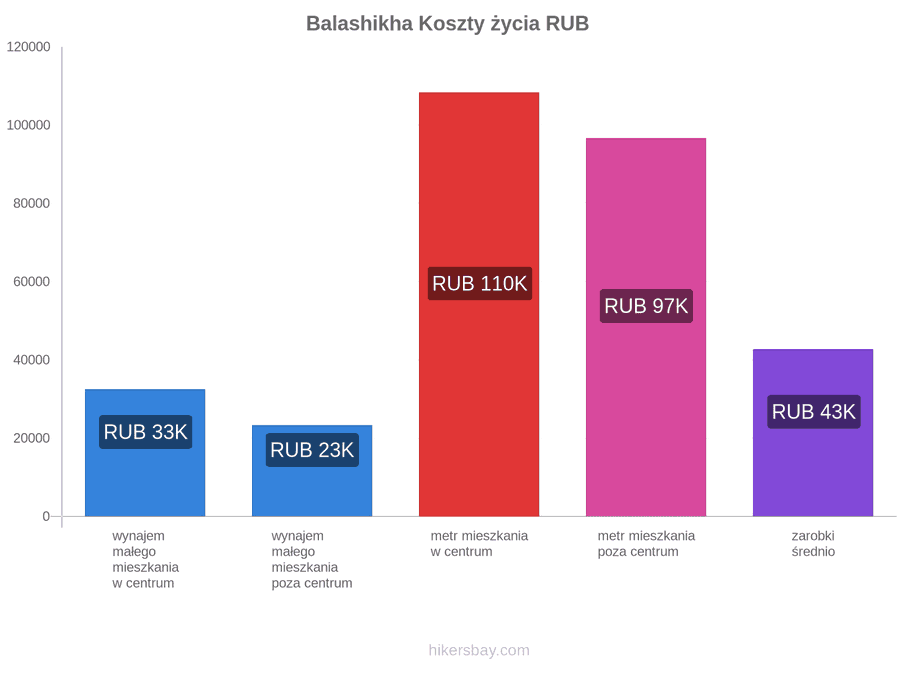 Balashikha koszty życia hikersbay.com