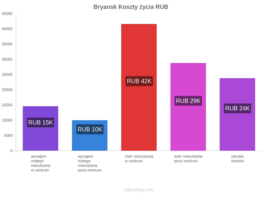 Bryansk koszty życia hikersbay.com