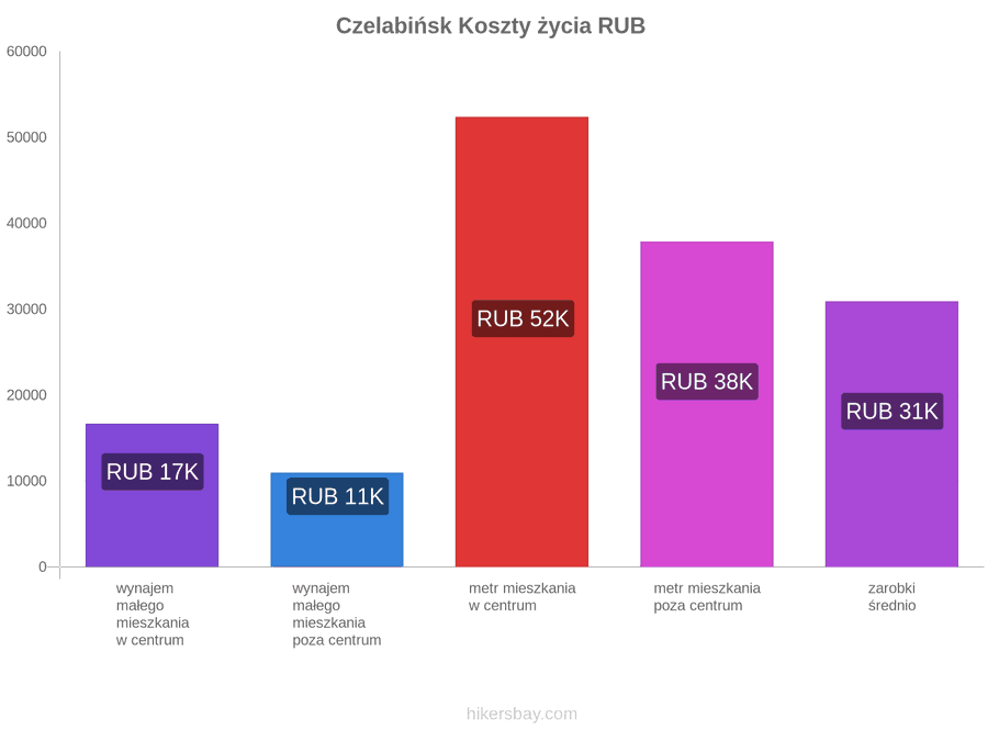 Czelabińsk koszty życia hikersbay.com