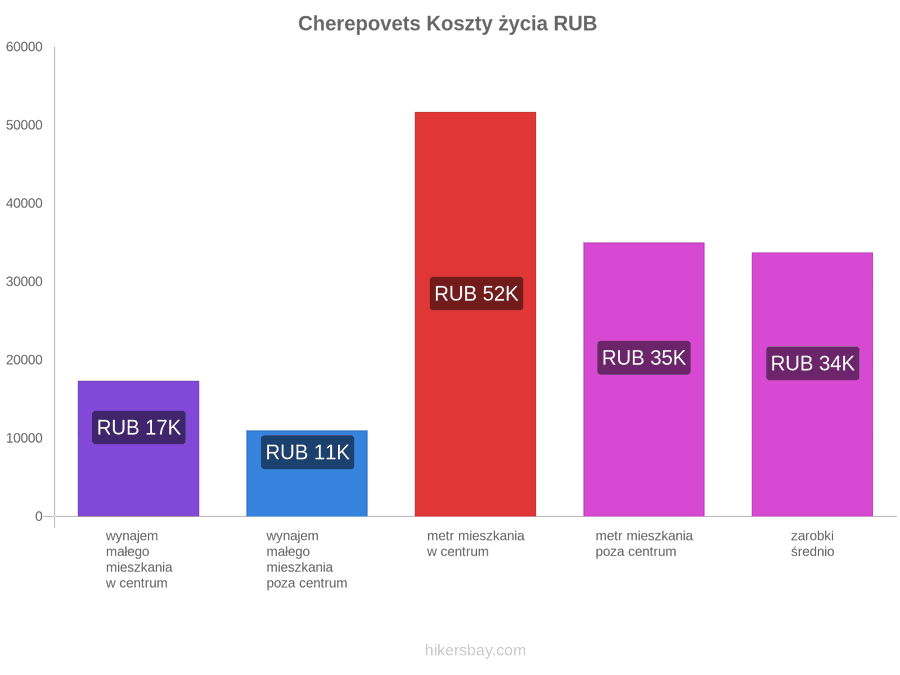Cherepovets koszty życia hikersbay.com