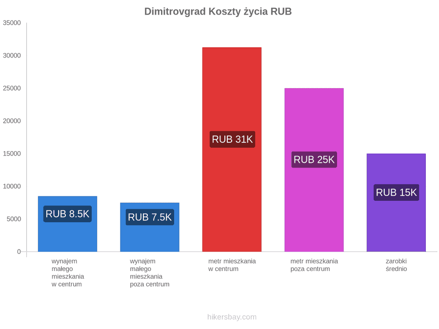 Dimitrovgrad koszty życia hikersbay.com