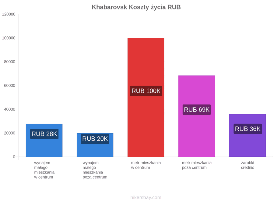 Khabarovsk koszty życia hikersbay.com