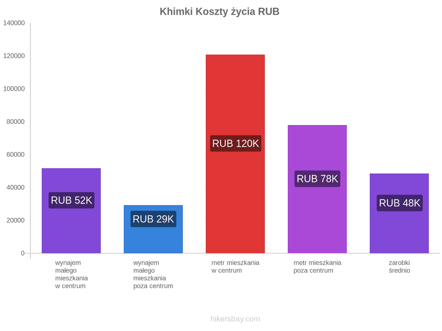 Khimki koszty życia hikersbay.com