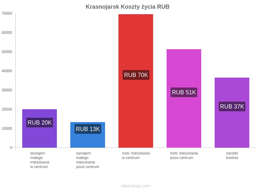 Krasnojarsk koszty życia hikersbay.com
