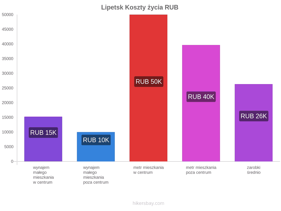 Lipetsk koszty życia hikersbay.com
