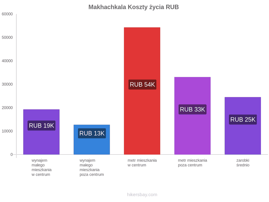 Makhachkala koszty życia hikersbay.com