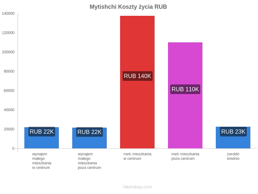 Mytishchi koszty życia hikersbay.com