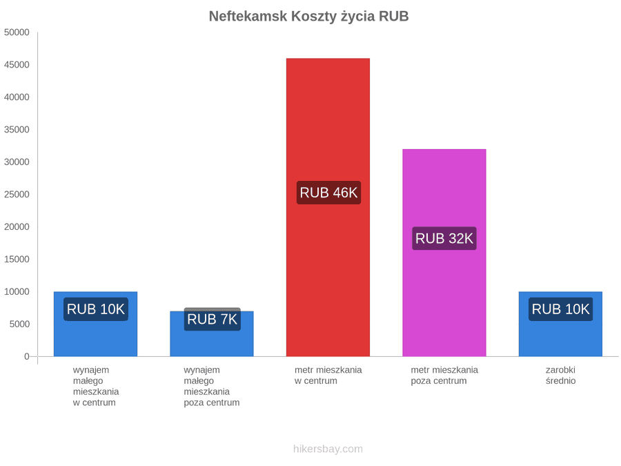 Neftekamsk koszty życia hikersbay.com