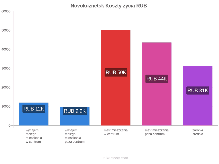 Novokuznetsk koszty życia hikersbay.com