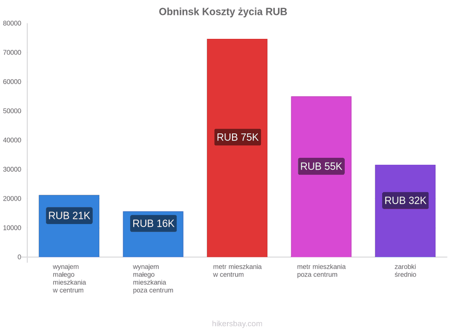 Obninsk koszty życia hikersbay.com