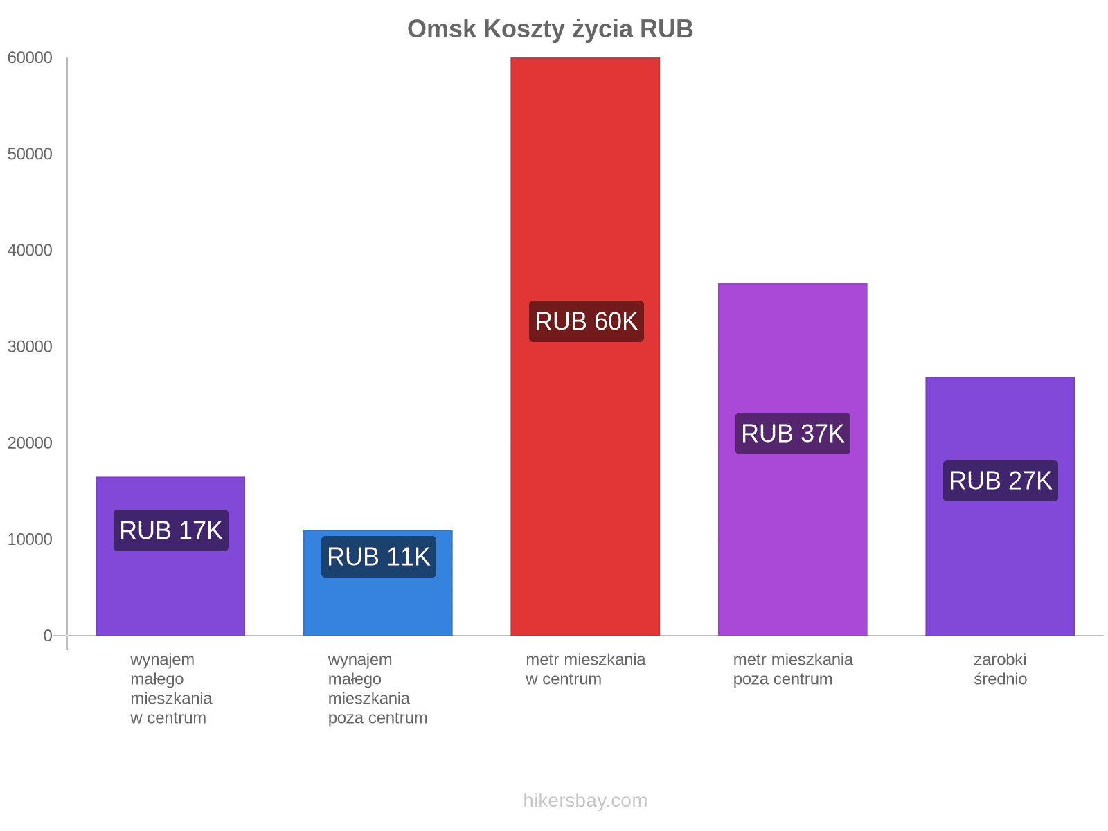 Omsk koszty życia hikersbay.com