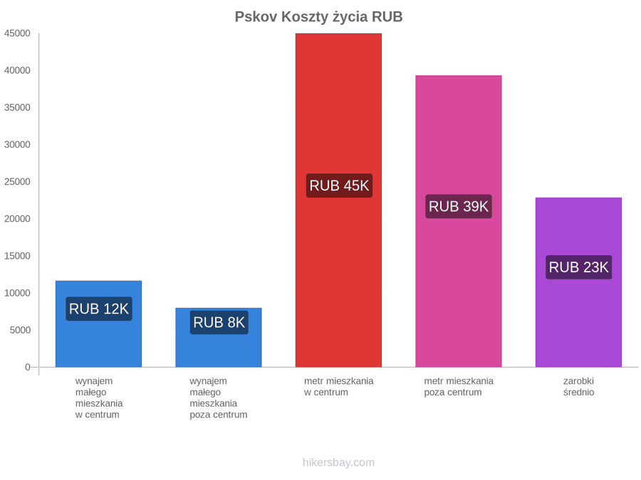 Pskov koszty życia hikersbay.com