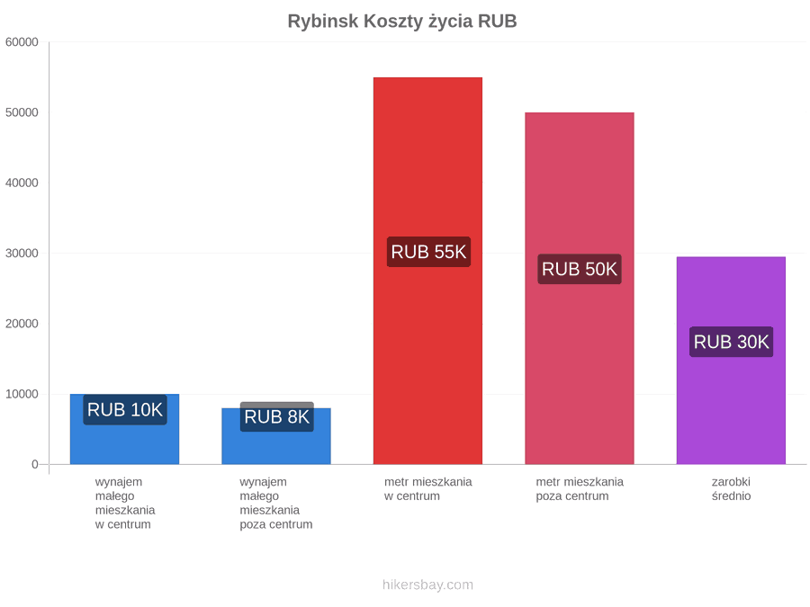 Rybinsk koszty życia hikersbay.com