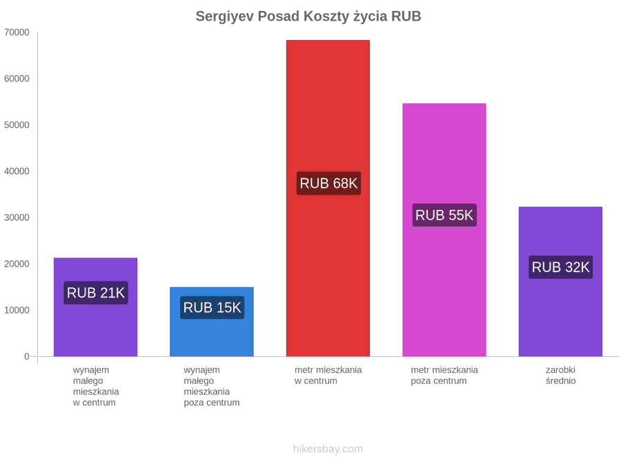 Sergiyev Posad koszty życia hikersbay.com