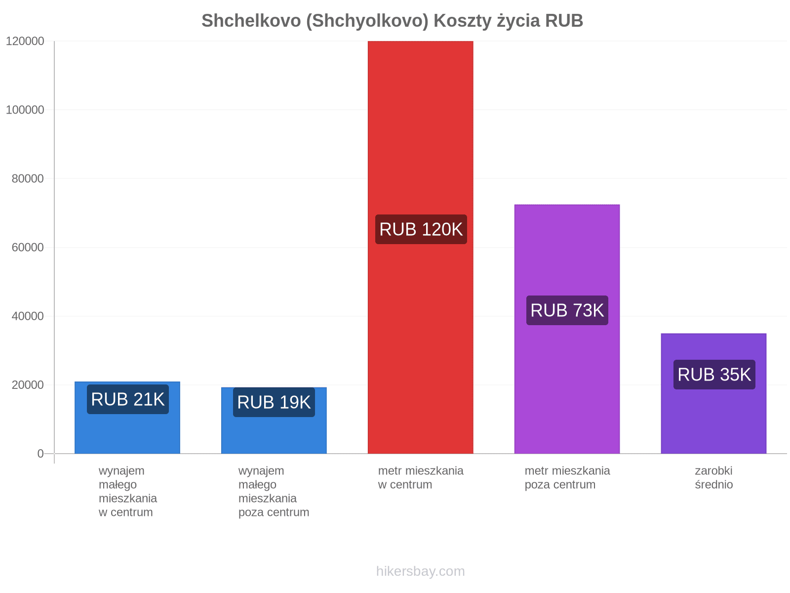 Shchelkovo (Shchyolkovo) koszty życia hikersbay.com