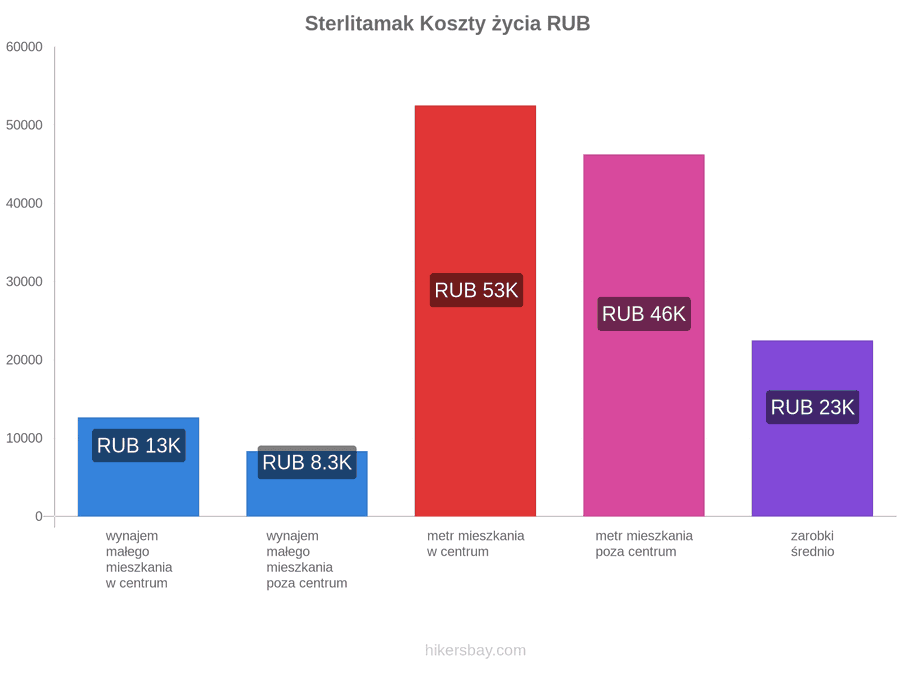 Sterlitamak koszty życia hikersbay.com