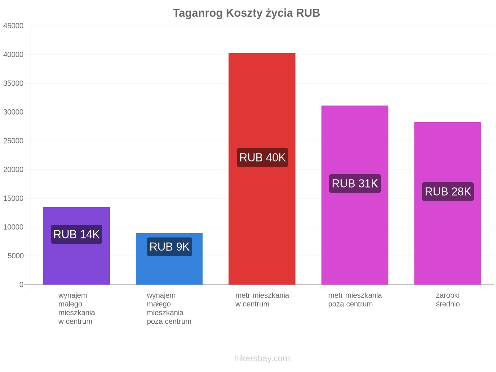 Taganrog koszty życia hikersbay.com