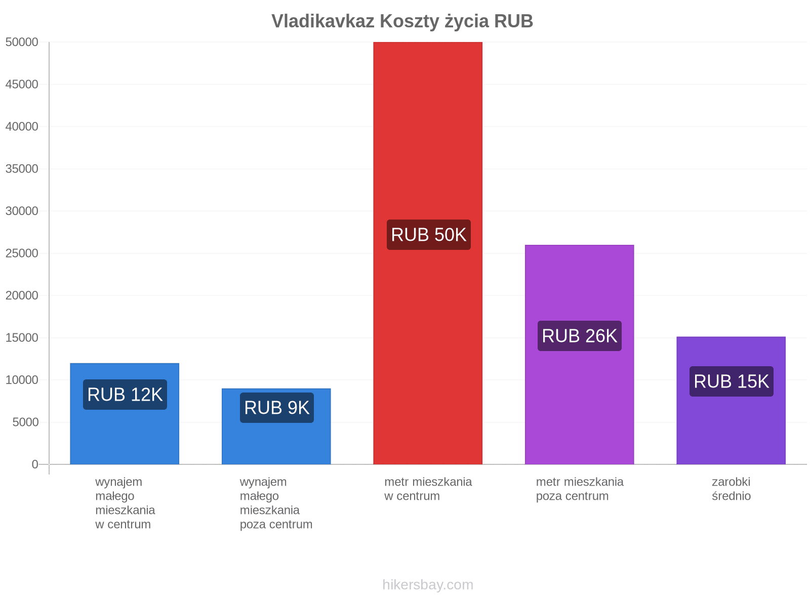 Vladikavkaz koszty życia hikersbay.com