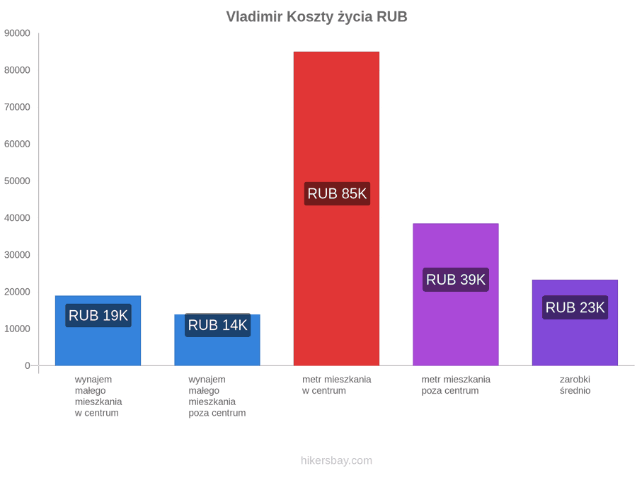 Vladimir koszty życia hikersbay.com