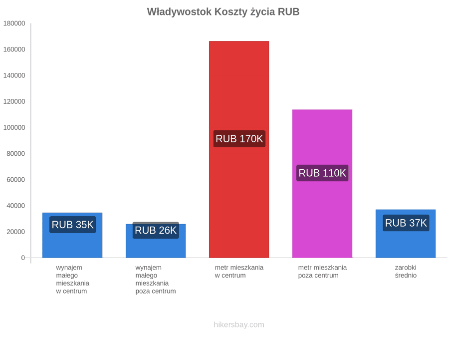 Władywostok koszty życia hikersbay.com