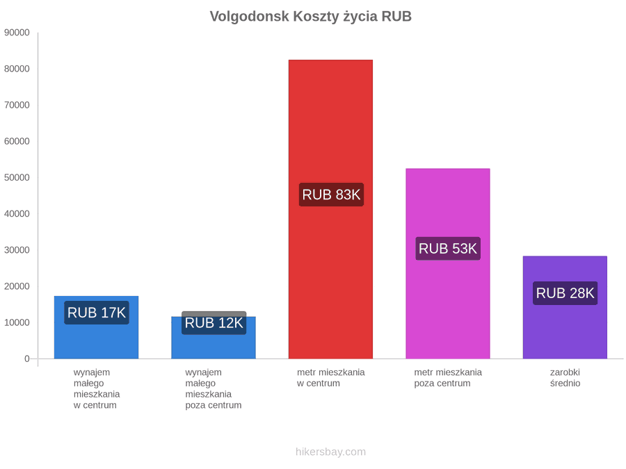 Volgodonsk koszty życia hikersbay.com