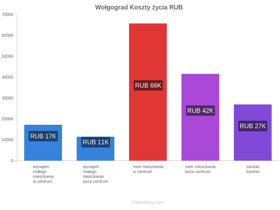 Wołgograd koszty życia hikersbay.com