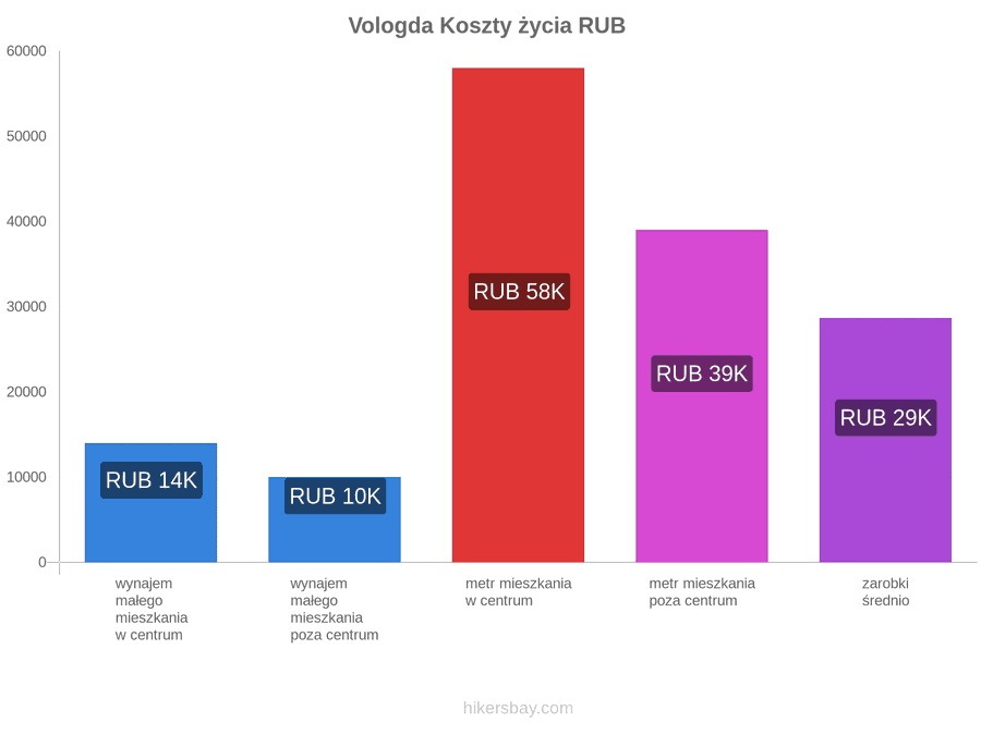 Vologda koszty życia hikersbay.com
