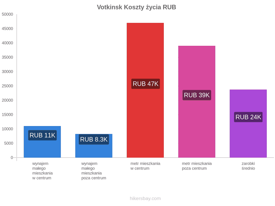 Votkinsk koszty życia hikersbay.com