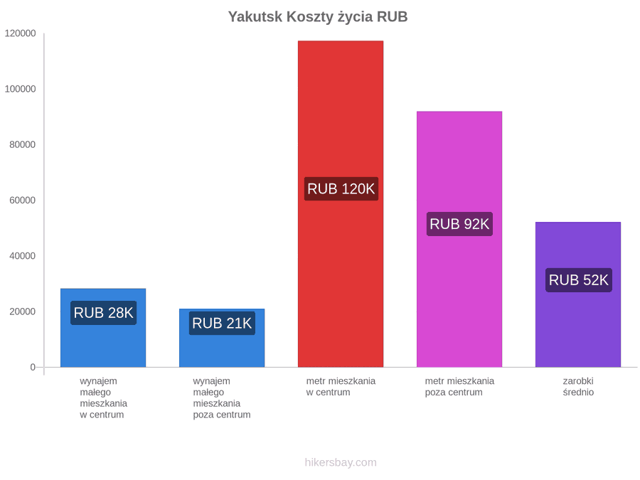 Yakutsk koszty życia hikersbay.com