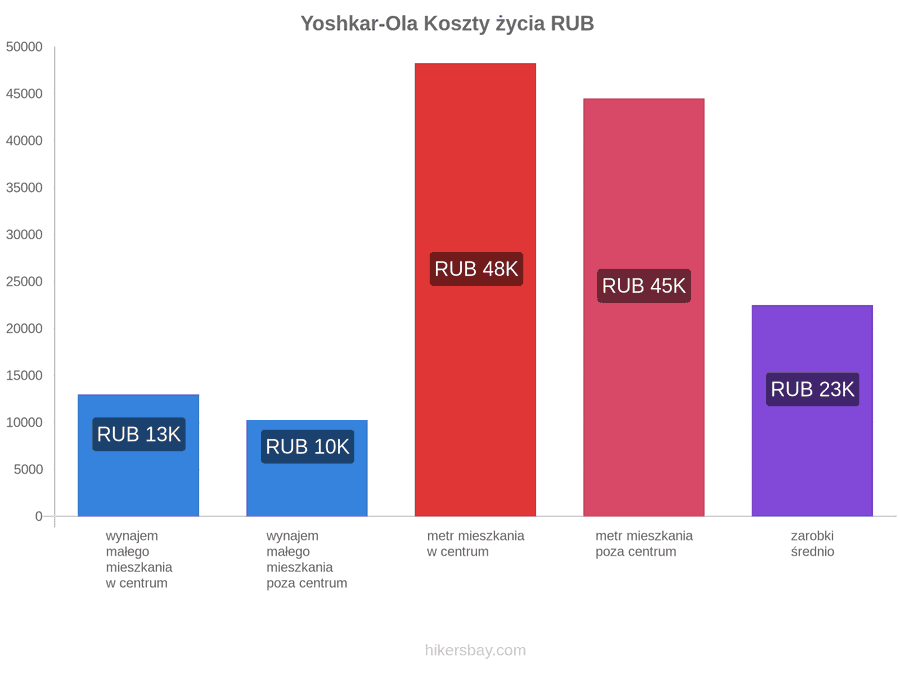 Yoshkar-Ola koszty życia hikersbay.com