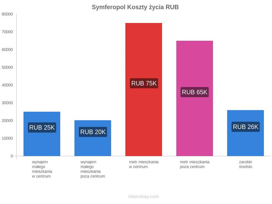 Symferopol koszty życia hikersbay.com