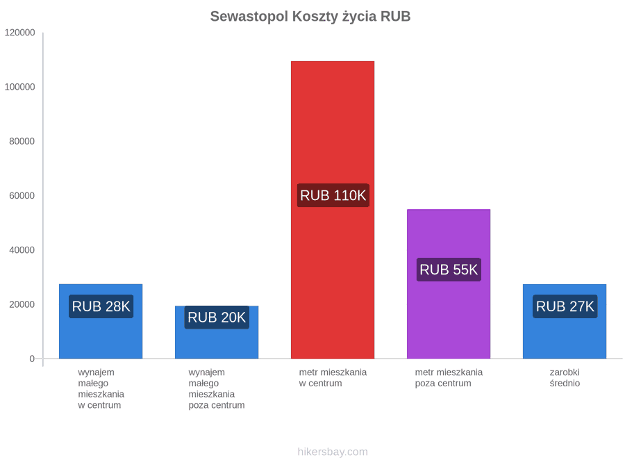 Sewastopol koszty życia hikersbay.com