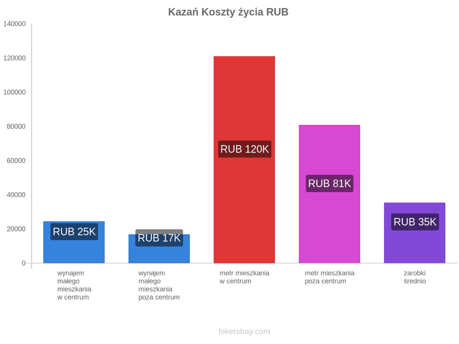 Kazań koszty życia hikersbay.com