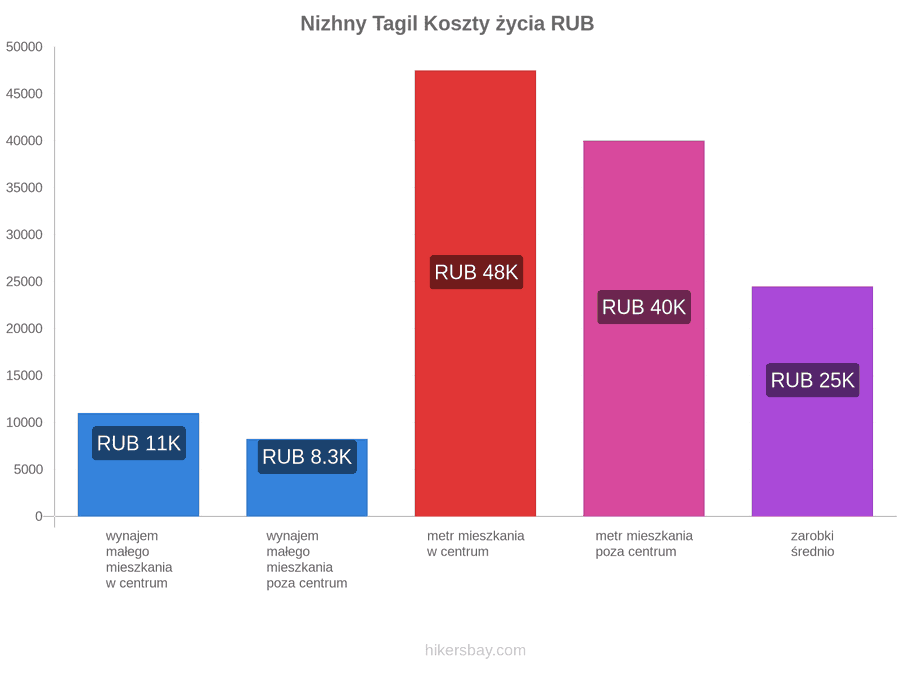 Nizhny Tagil koszty życia hikersbay.com