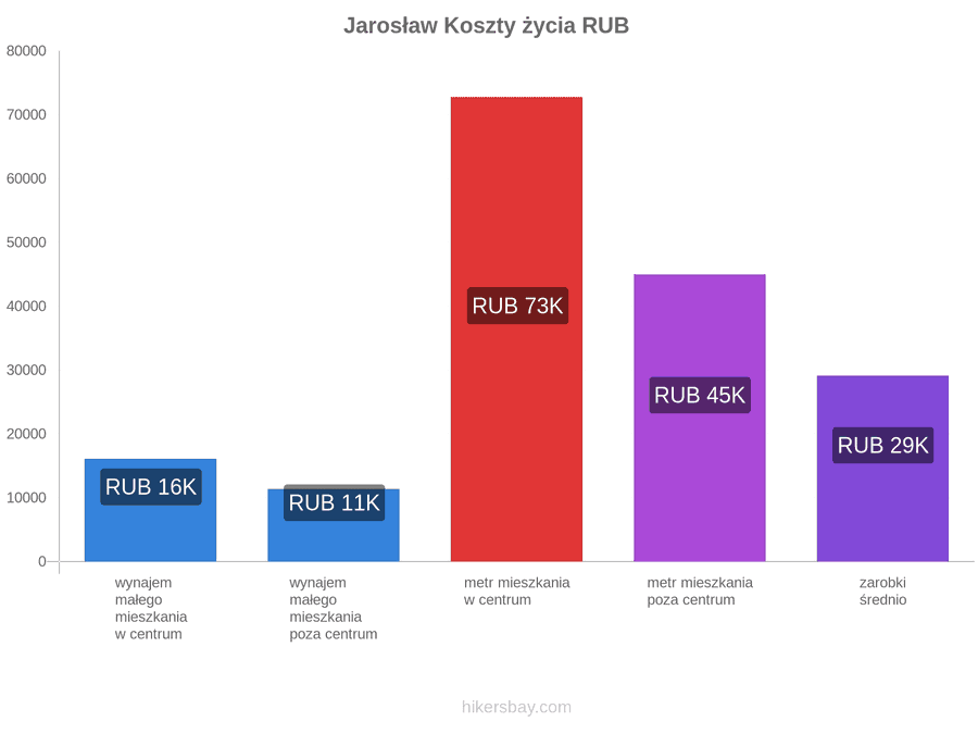 Jarosław koszty życia hikersbay.com