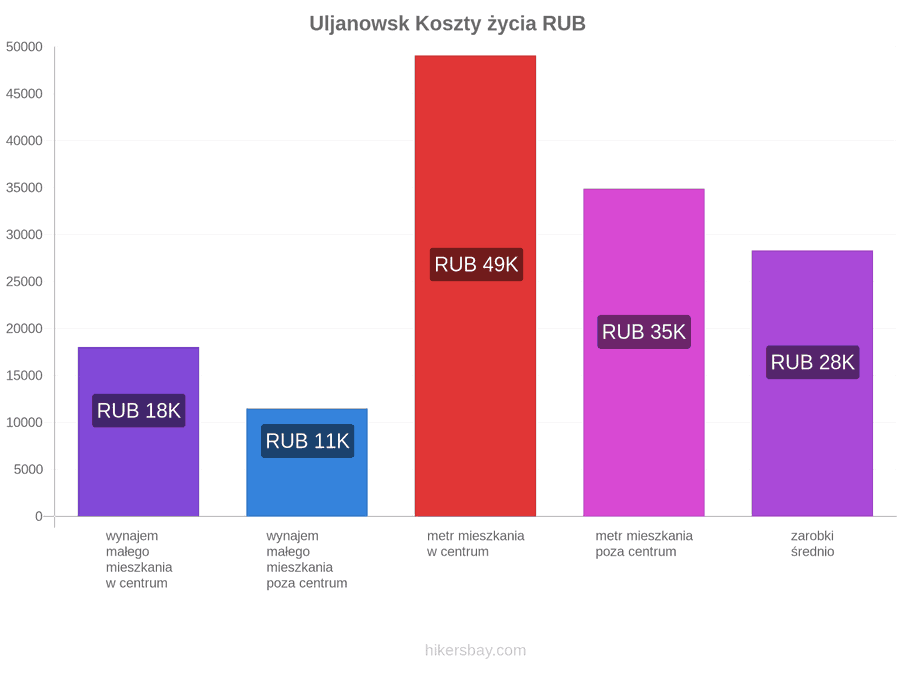 Uljanowsk koszty życia hikersbay.com