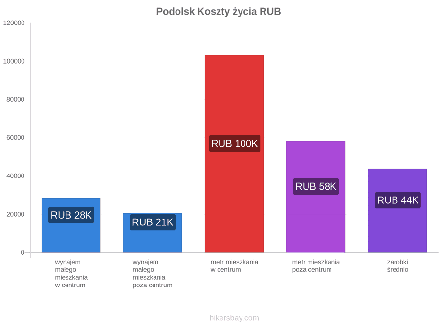 Podolsk koszty życia hikersbay.com