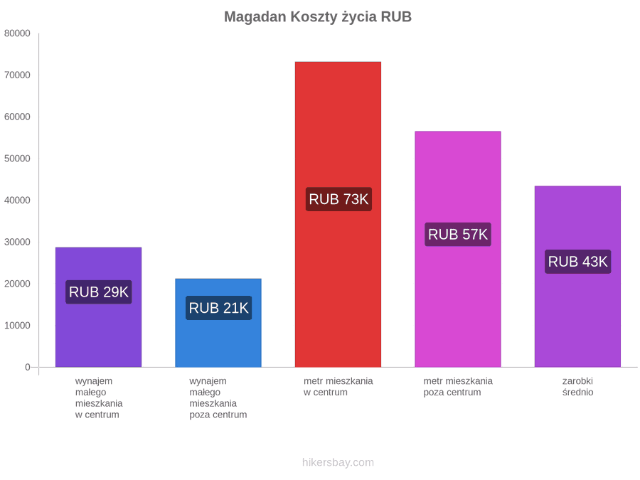 Magadan koszty życia hikersbay.com
