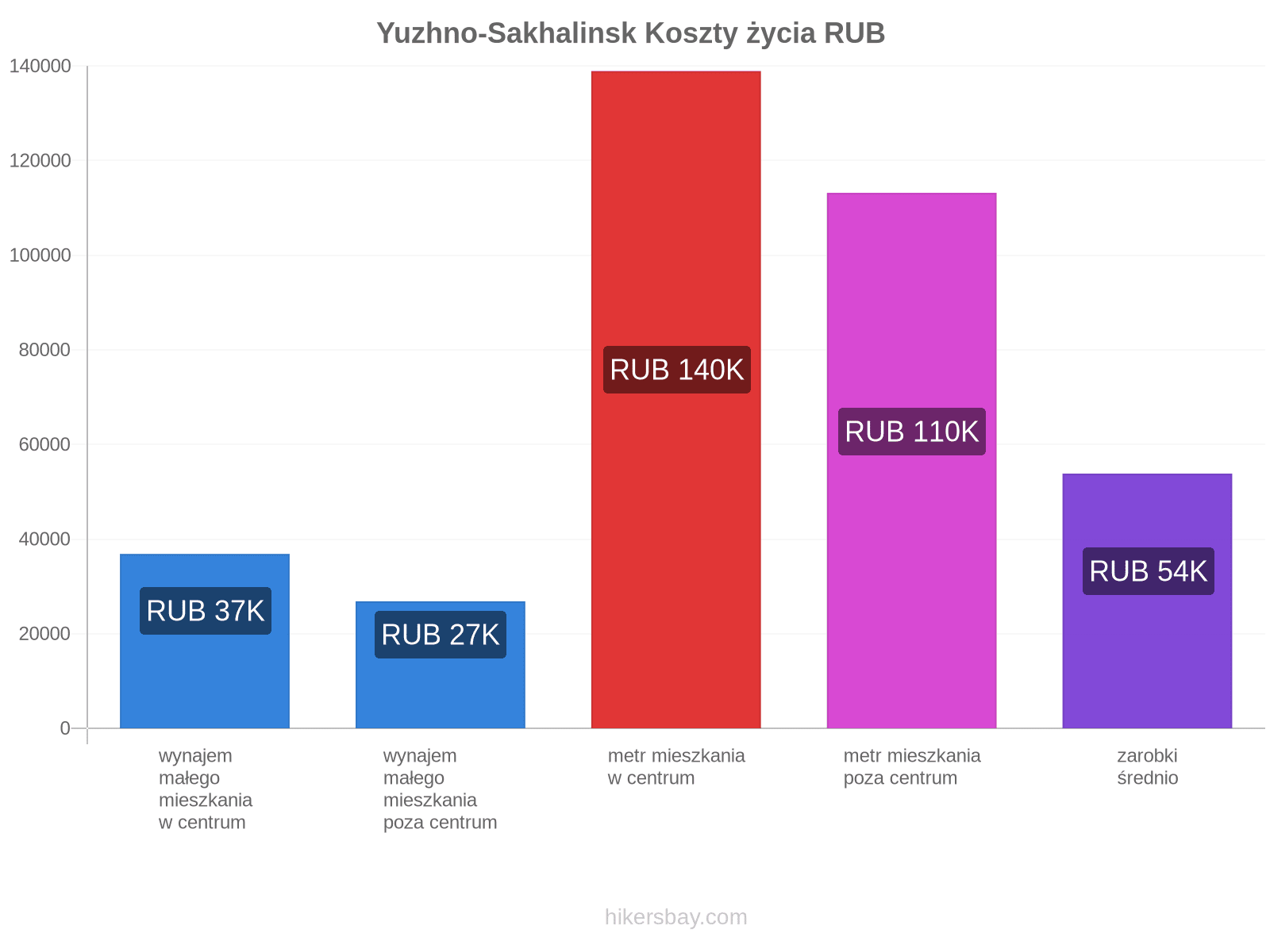 Yuzhno-Sakhalinsk koszty życia hikersbay.com
