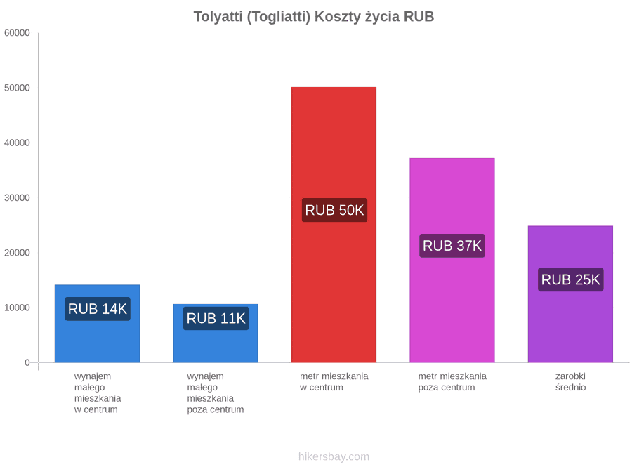 Tolyatti (Togliatti) koszty życia hikersbay.com