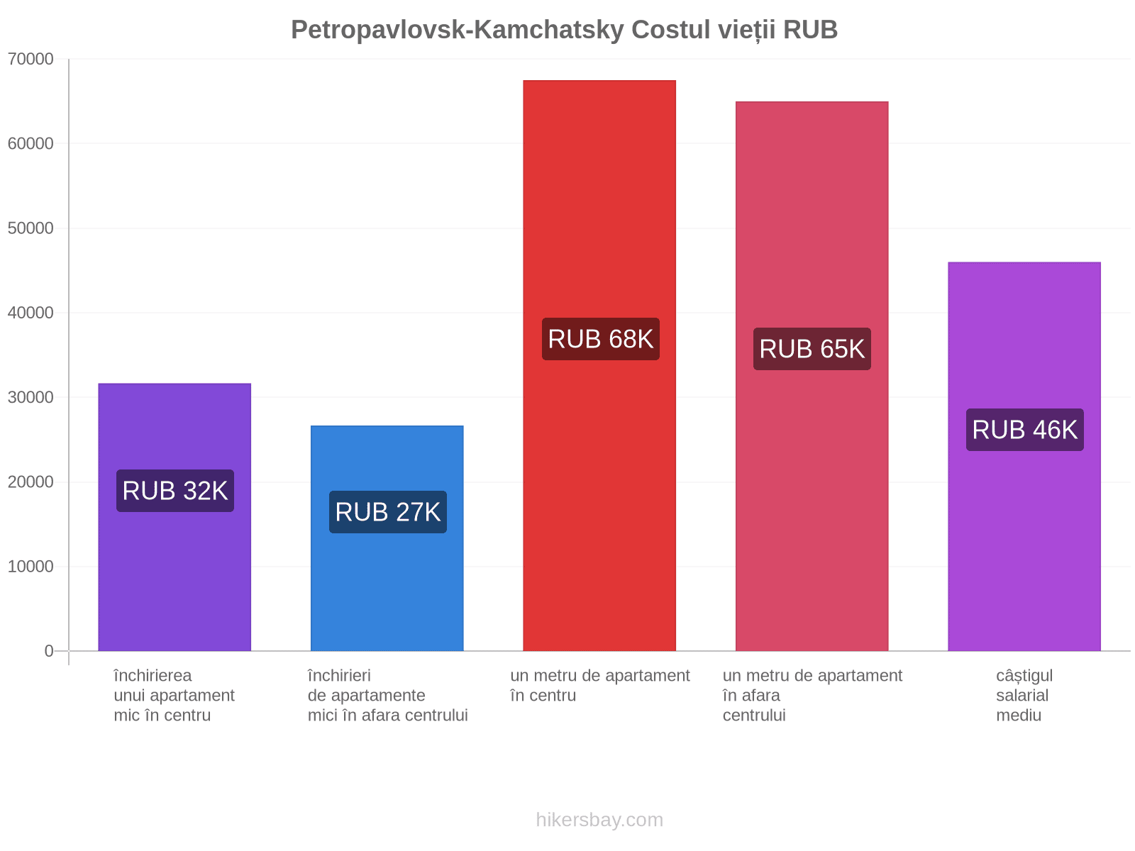 Petropavlovsk-Kamchatsky costul vieții hikersbay.com