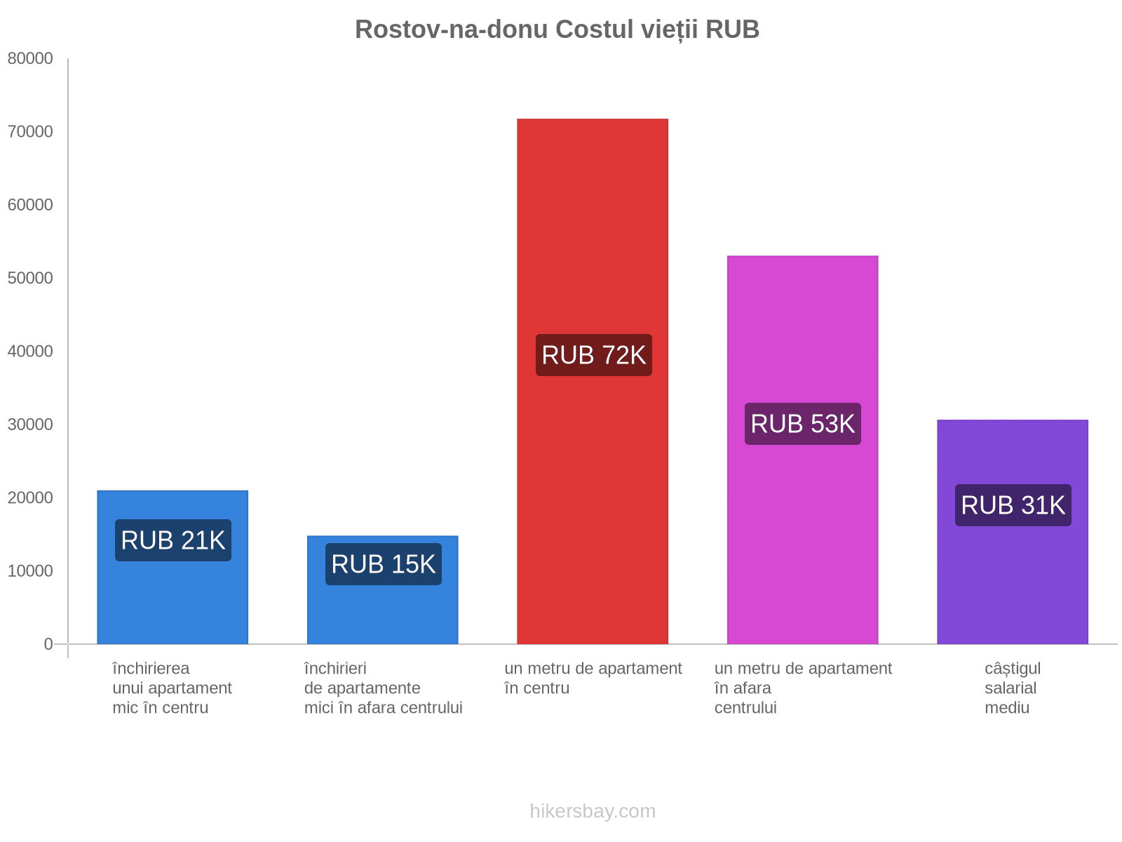 Rostov-na-donu costul vieții hikersbay.com