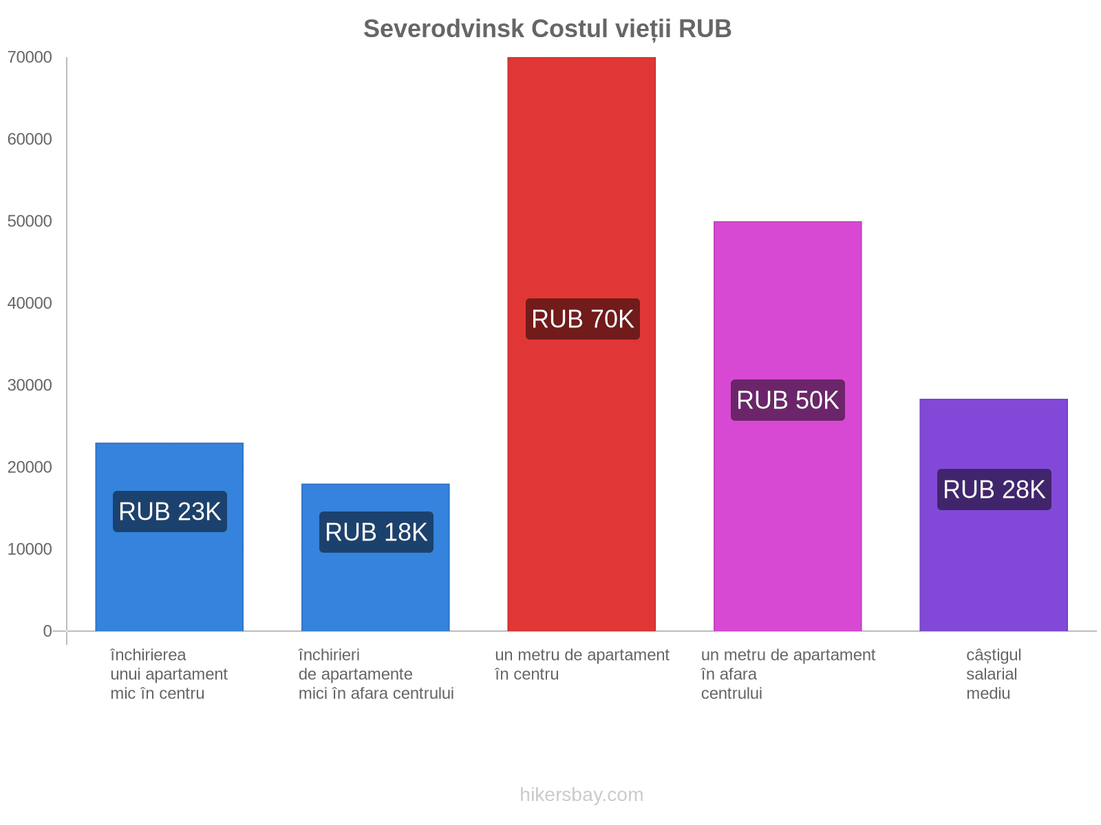 Severodvinsk costul vieții hikersbay.com